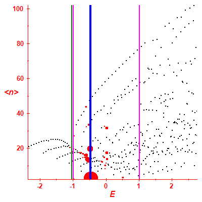 Peres lattice <N>
